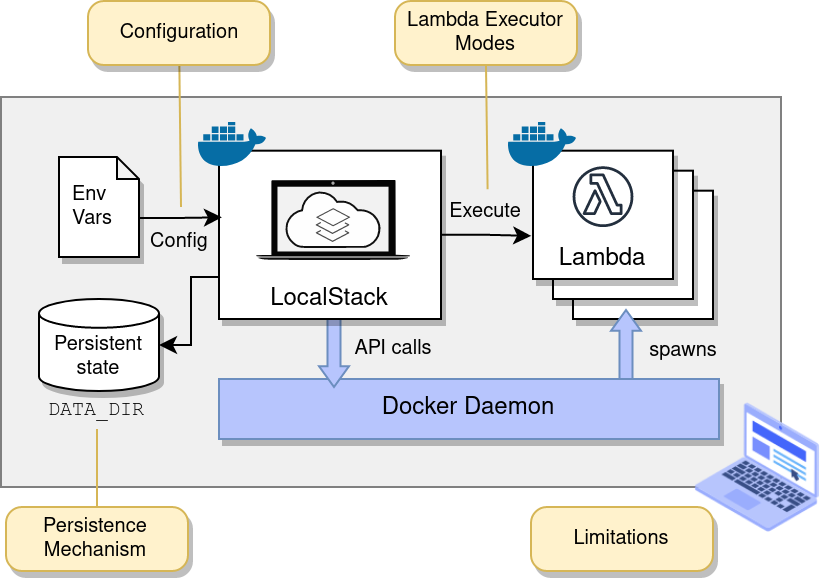 Overview of LocalStack internals