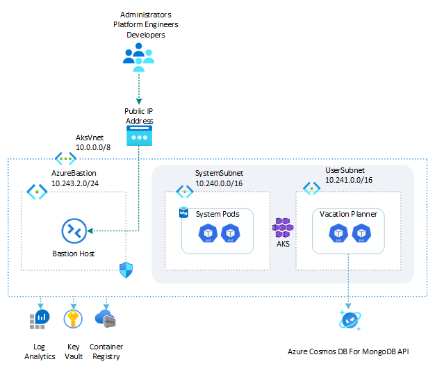 AKS: Vacation Planner on Cosmos DB for MongoDB (.NET) architecture