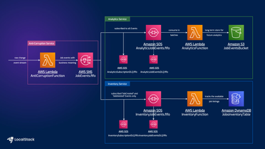 Event-driven architecture with Amazon SNS FIFO, DynamoDB, Lambda, and S3