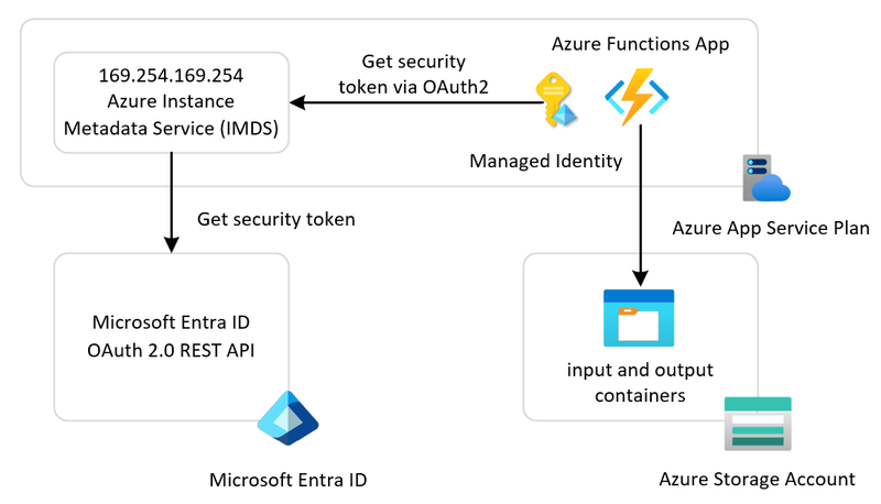 Function App with Managed Identity architecture