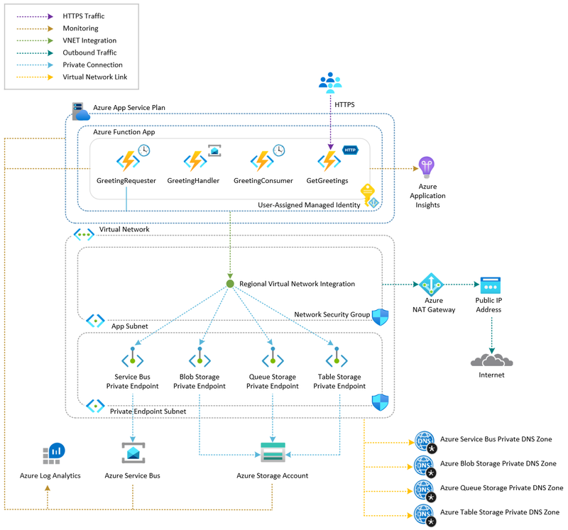 Function App with Service Bus over Private Endpoints architecture