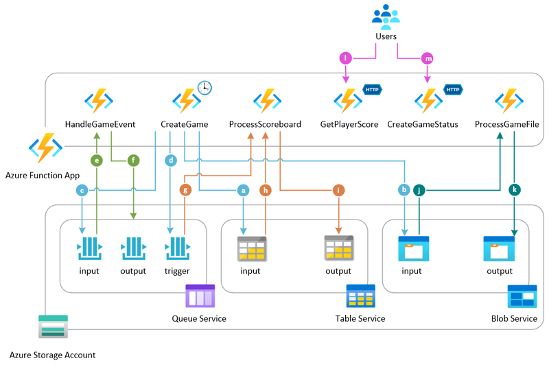 Function App with Storage Triggers and Bindings architecture