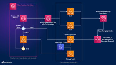 Loan Broker application with AWS Step Functions, DynamoDB, Lambda, SQS, and SNS