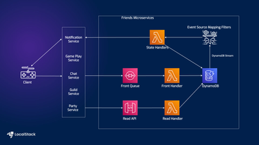 Serverless microservices with Amazon API Gateway, DynamoDB, SQS, and Lambda