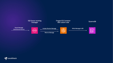 Messaging Processing application with SQS, DynamoDB, and Fargate