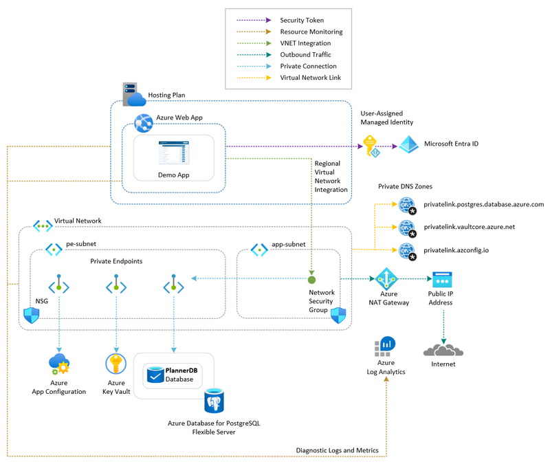 Web App with App Configuration and Key Vault (.NET) architecture