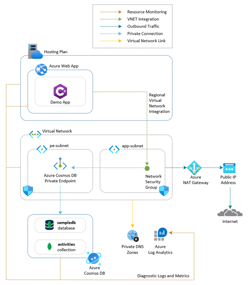 Web App with Cosmos DB for MongoDB (.NET) architecture