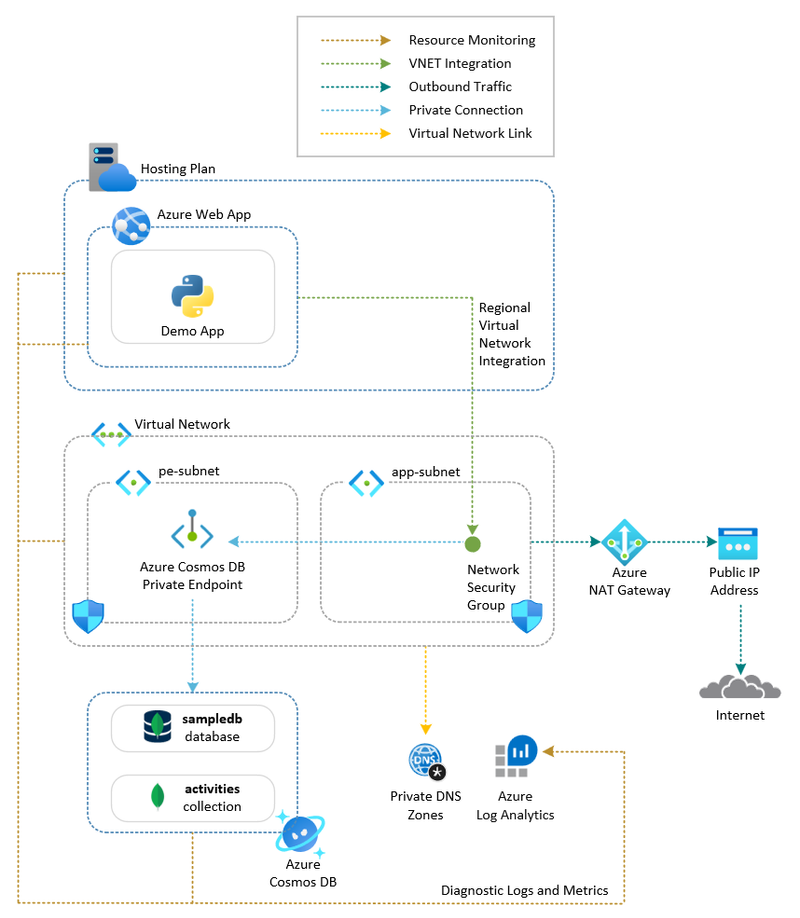 Web App with Cosmos DB for MongoDB (Python) architecture