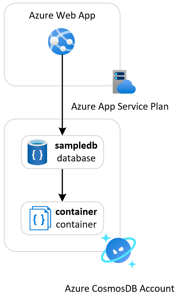 Web App with Cosmos DB for NoSQL (.NET) architecture