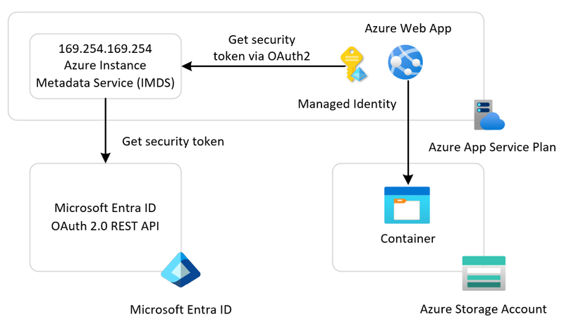 Web App with Managed Identity (.NET) architecture
