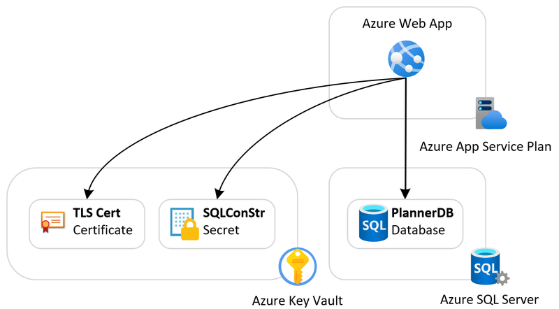 Web App with Azure SQL Database (.NET) architecture