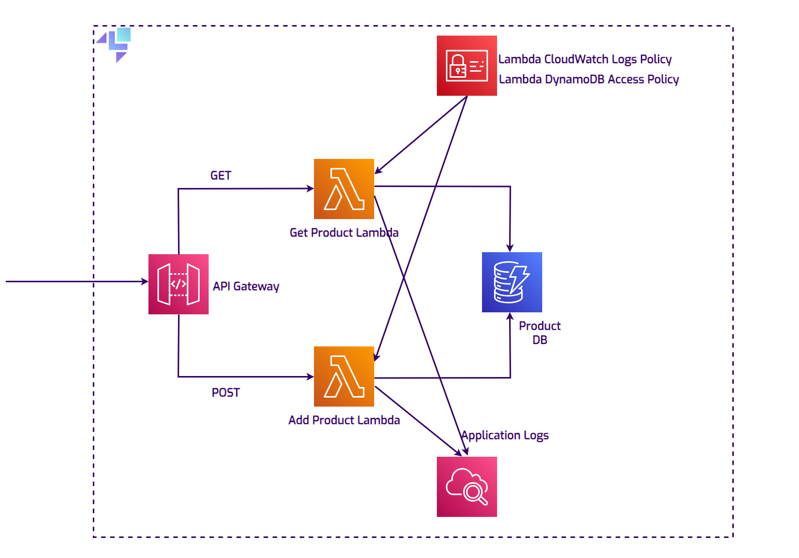 Application Diagram