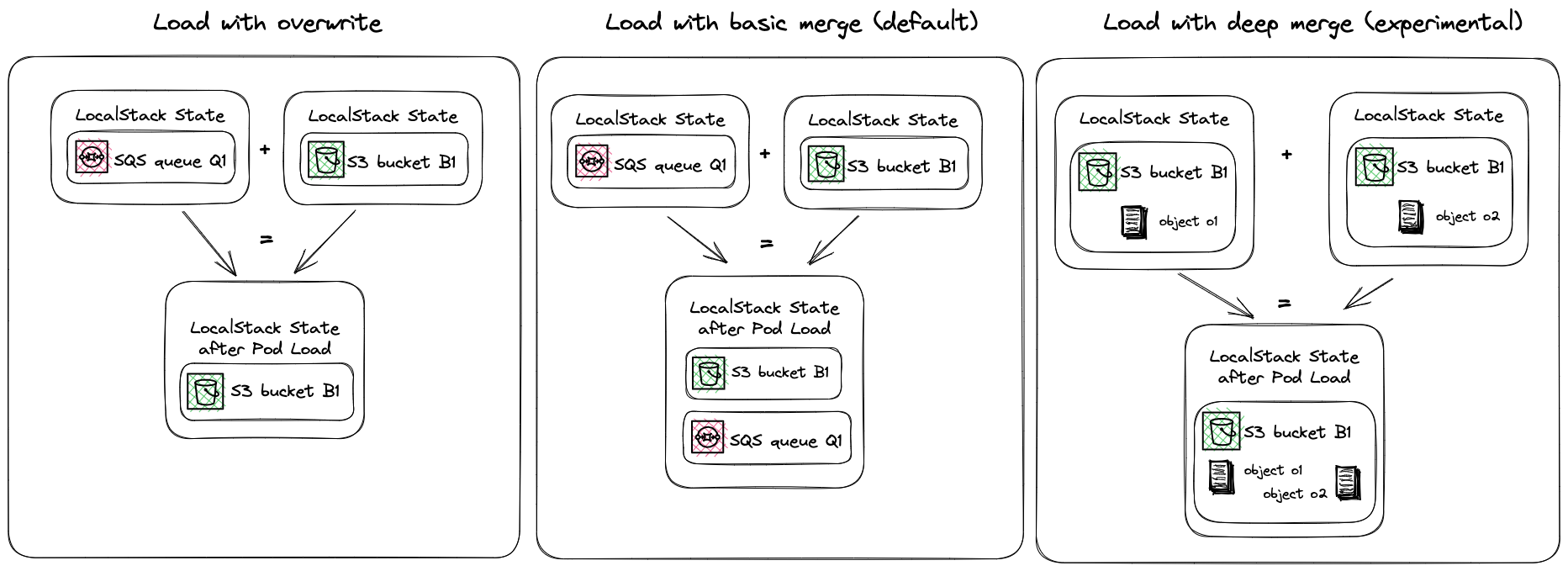 State Merge mechanisms with LocalStack Cloud Pods