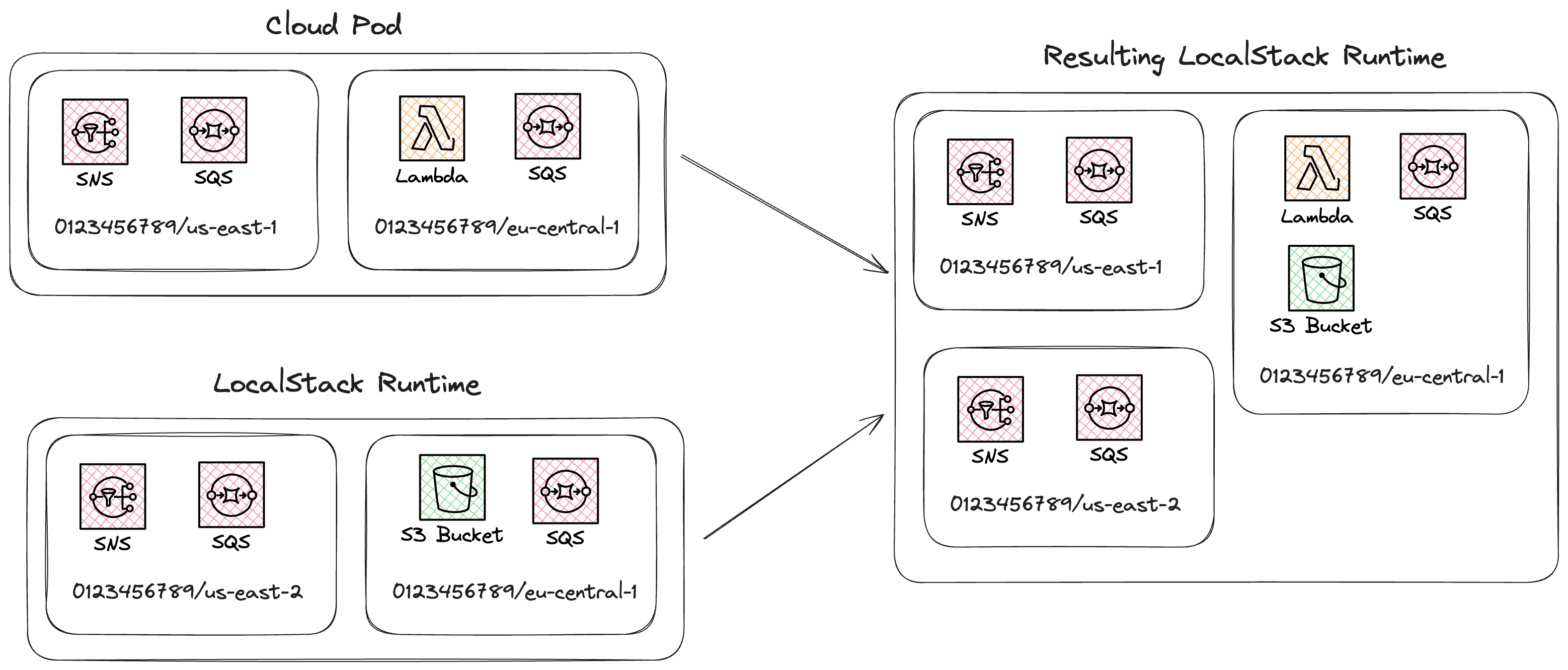 Merge Strategies